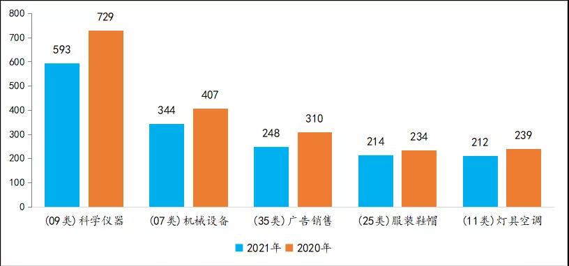 2021上半年馬德里商標國際注冊數(shù)據(jù)報告（全文）