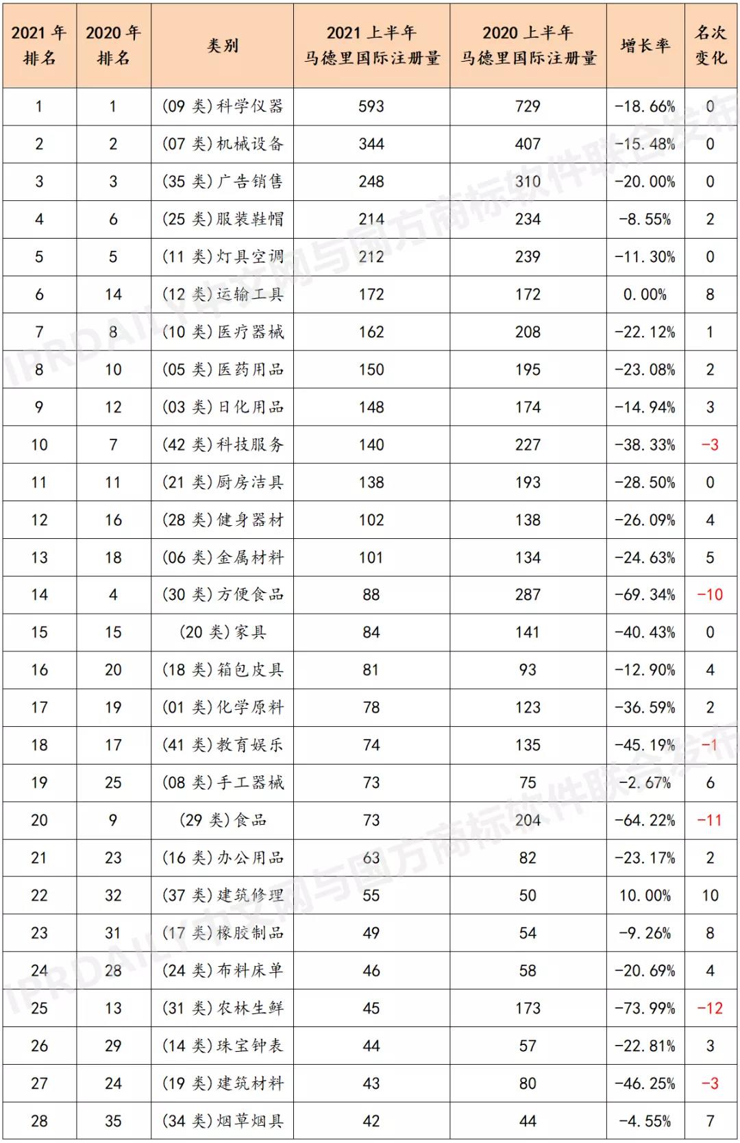 2021上半年馬德里商標國際注冊數(shù)據(jù)報告（全文）