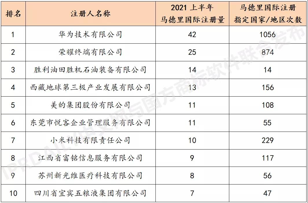 2021上半年馬德里商標國際注冊數(shù)據(jù)報告（全文）