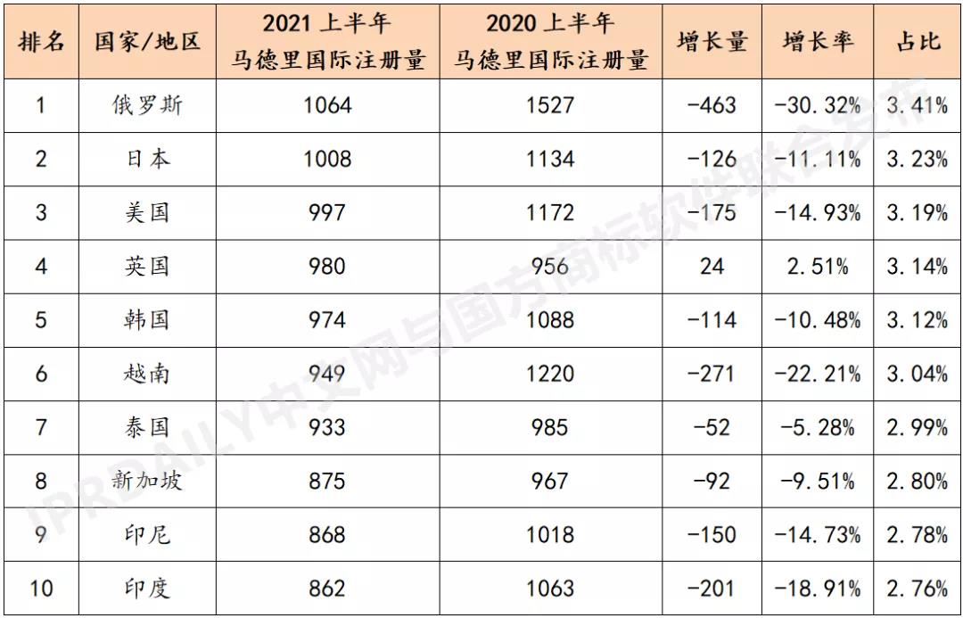 2021上半年馬德里商標國際注冊數(shù)據(jù)報告（全文）