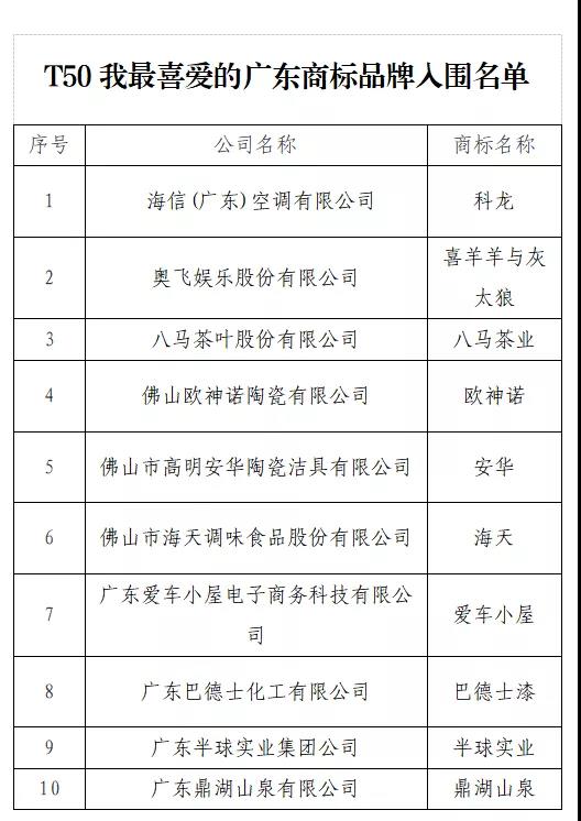 開始投票了！“T50我最喜愛的廣東商標品牌” 公益調查活動入圍名單出爐