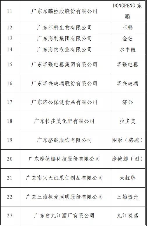 開始投票了！“T50我最喜愛的廣東商標品牌” 公益調查活動入圍名單出爐