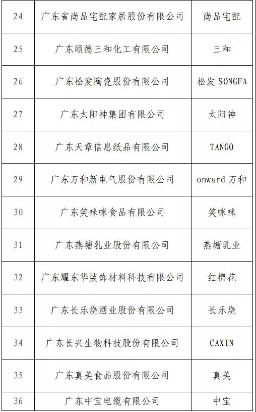 開始投票了！“T50我最喜愛的廣東商標品牌” 公益調查活動入圍名單出爐