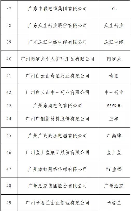 開始投票了！“T50我最喜愛的廣東商標品牌” 公益調查活動入圍名單出爐