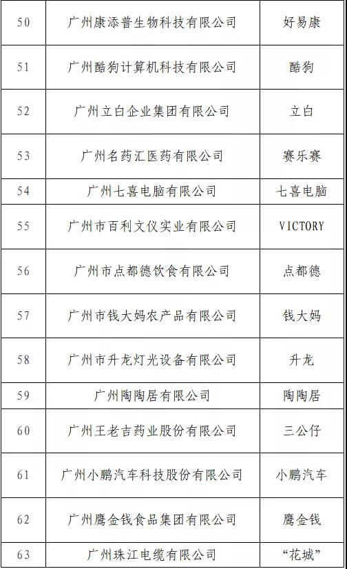 開始投票了！“T50我最喜愛的廣東商標品牌” 公益調查活動入圍名單出爐