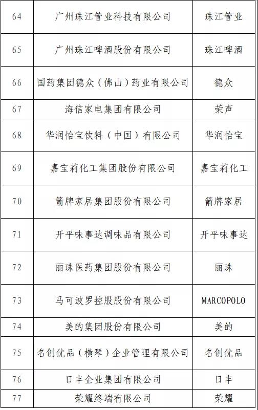 開始投票了！“T50我最喜愛的廣東商標品牌” 公益調查活動入圍名單出爐