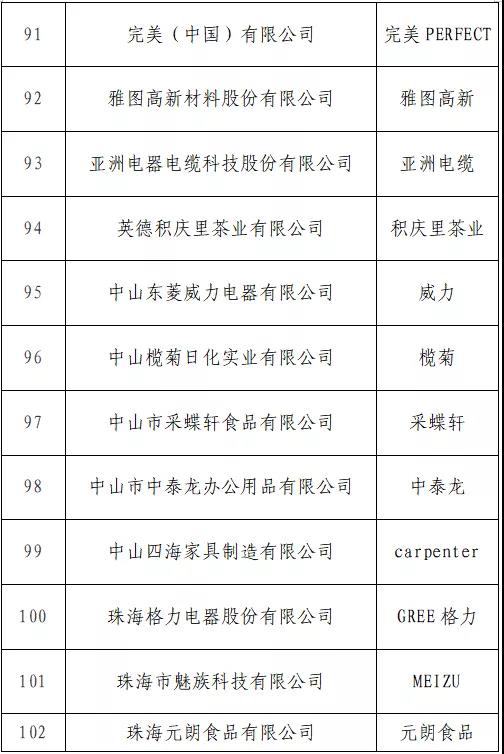 開始投票了！“T50我最喜愛的廣東商標品牌” 公益調查活動入圍名單出爐