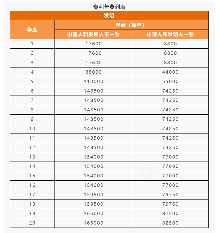 IPR Daily系列文章推薦 │ 各國/地區(qū)專利年費查詢