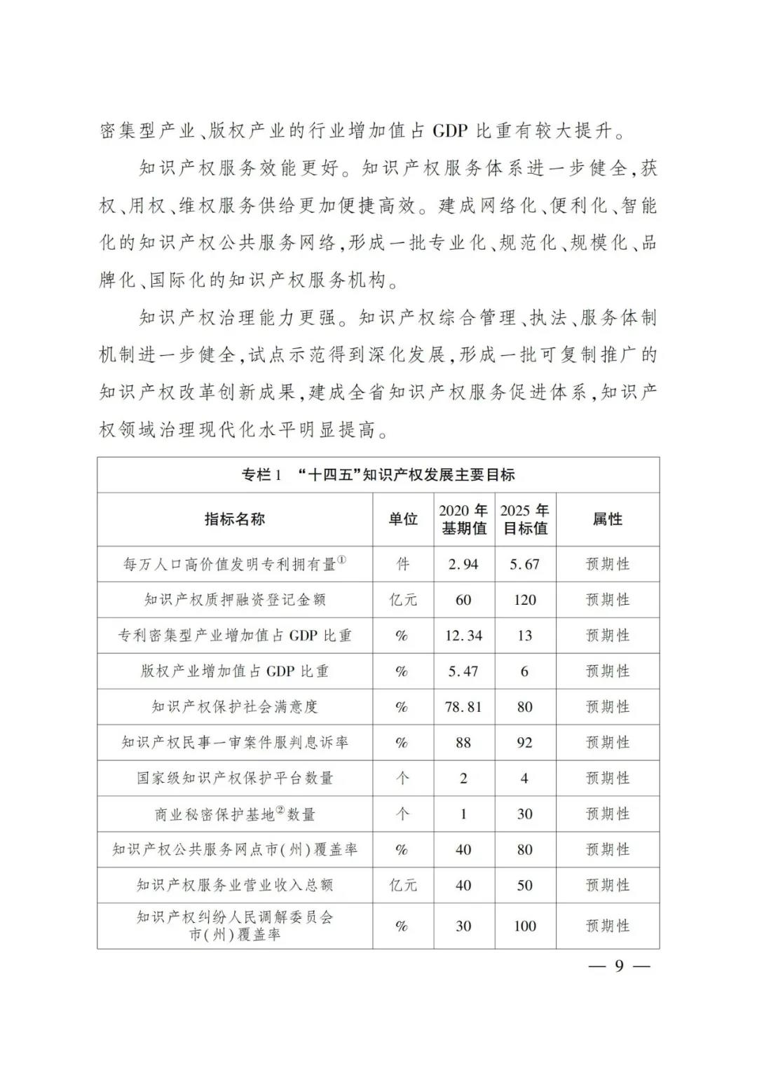 《四川省“十四五”知識產權保護和運用規(guī)劃》全文發(fā)布！