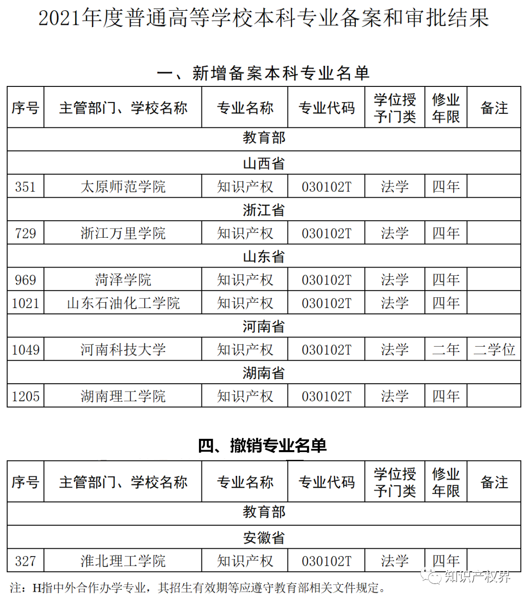 最新！新增備案6所高?！爸R(shí)產(chǎn)權(quán)”本科專(zhuān)業(yè)（附105所高校名單及新增名單）