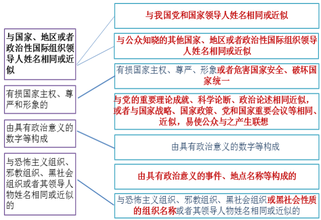 不得作為商標標志的審查審理丨《商標審查審理指南》重點問題一問