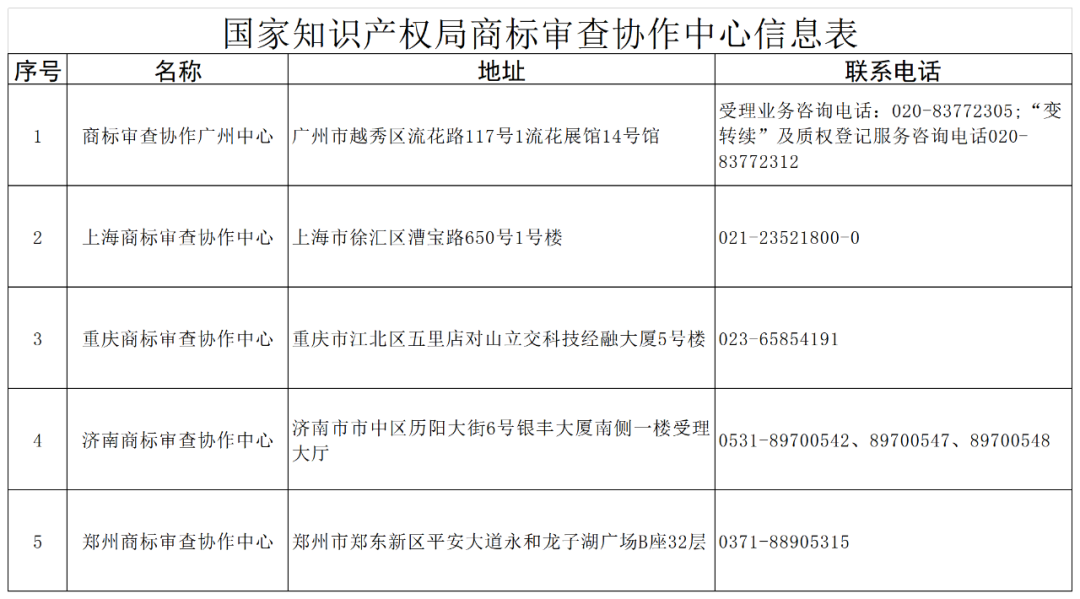 新增13個！商標(biāo)業(yè)務(wù)受理窗口已達(dá)277個  ?