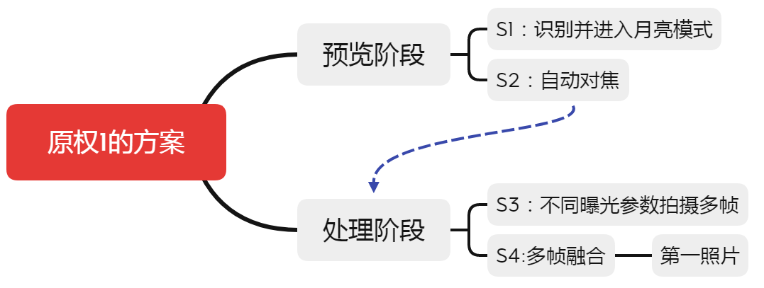 從拍月亮專利淺談審查意見(jiàn)答辯中的策略和博弈  ?