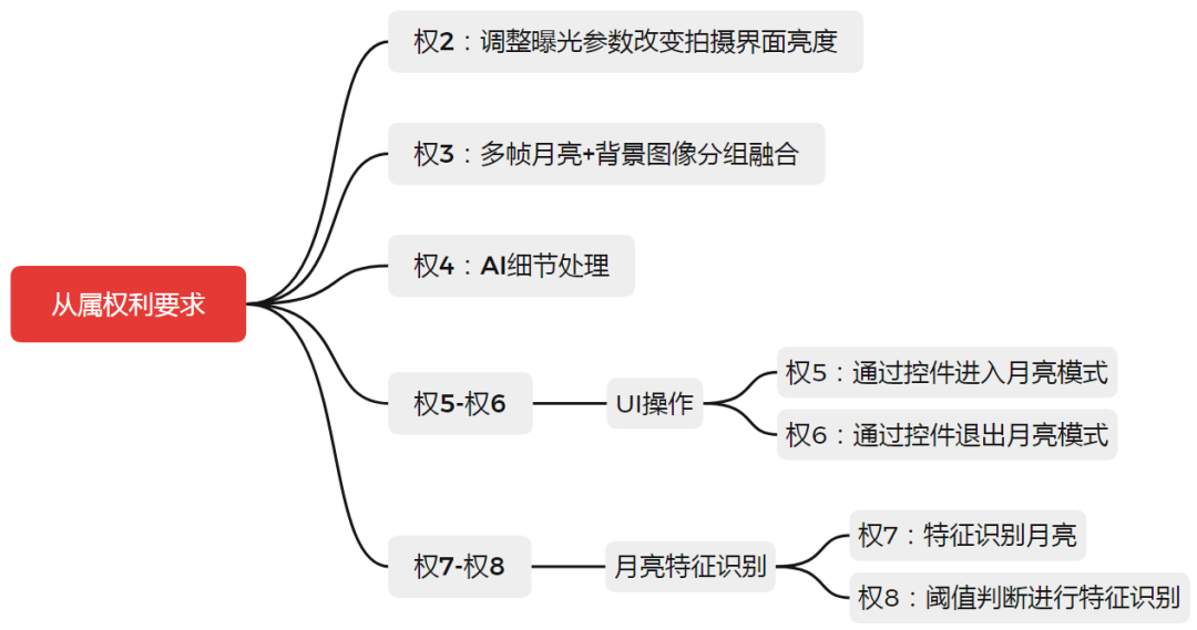 從拍月亮專利淺談審查意見(jiàn)答辯中的策略和博弈  ?