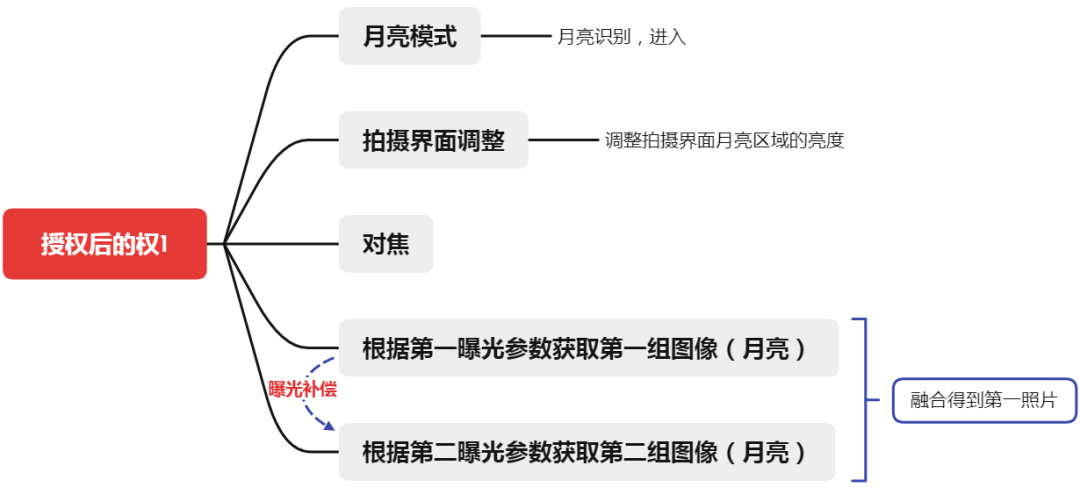 從拍月亮專利淺談審查意見(jiàn)答辯中的策略和博弈  ?