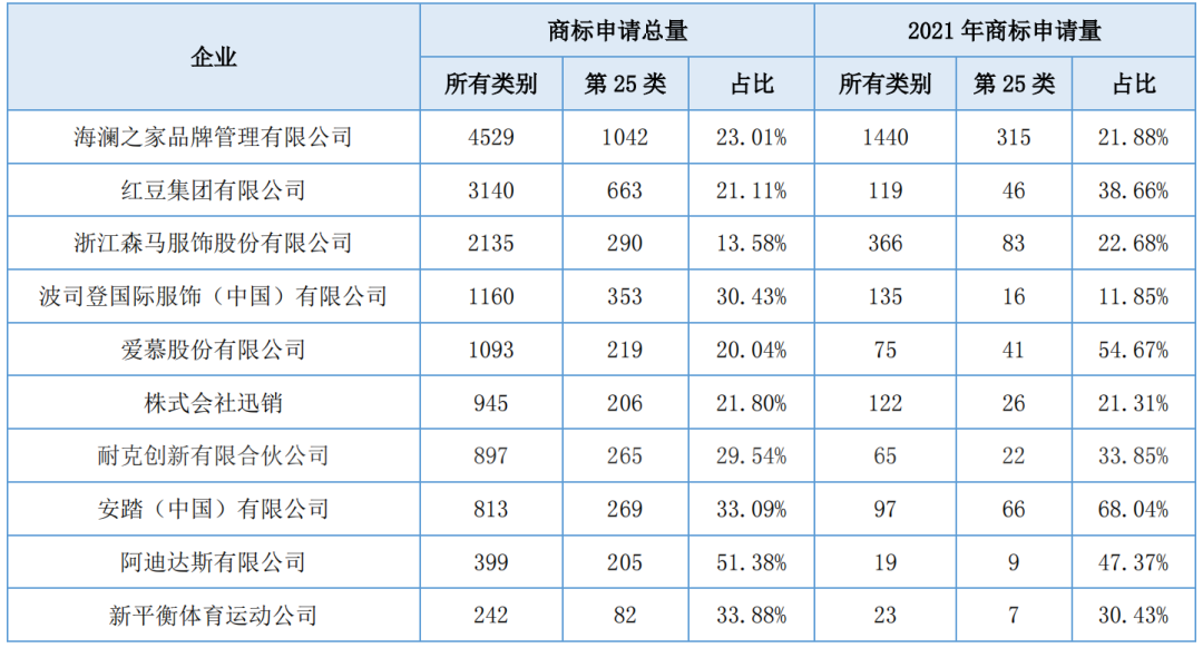 報告獲取 | 服裝行業(yè)商標品牌月刊（2022年第1期，總第1期）