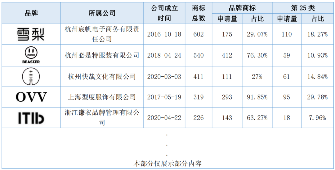 報告獲取 | 服裝行業(yè)商標品牌月刊（2022年第1期，總第1期）