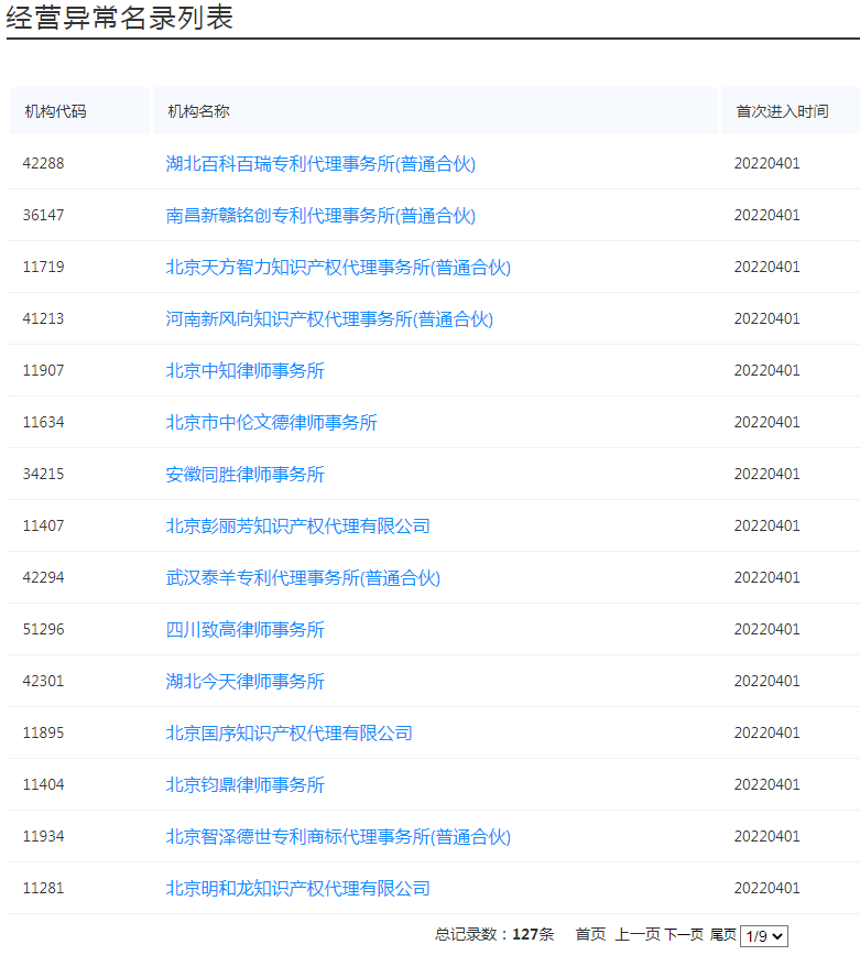 國(guó)知局：127家專(zhuān)利代理機(jī)構(gòu)列入經(jīng)營(yíng)異常名錄，56家機(jī)構(gòu)被列入風(fēng)險(xiǎn)名單！