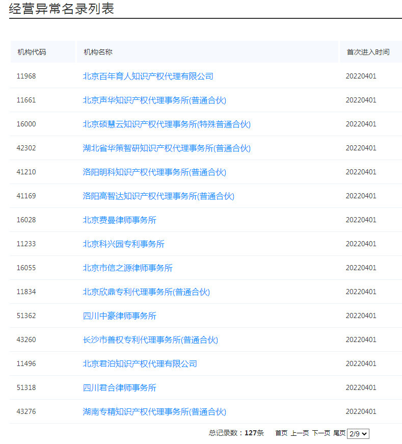 國(guó)知局：127家專(zhuān)利代理機(jī)構(gòu)列入經(jīng)營(yíng)異常名錄，56家機(jī)構(gòu)被列入風(fēng)險(xiǎn)名單！