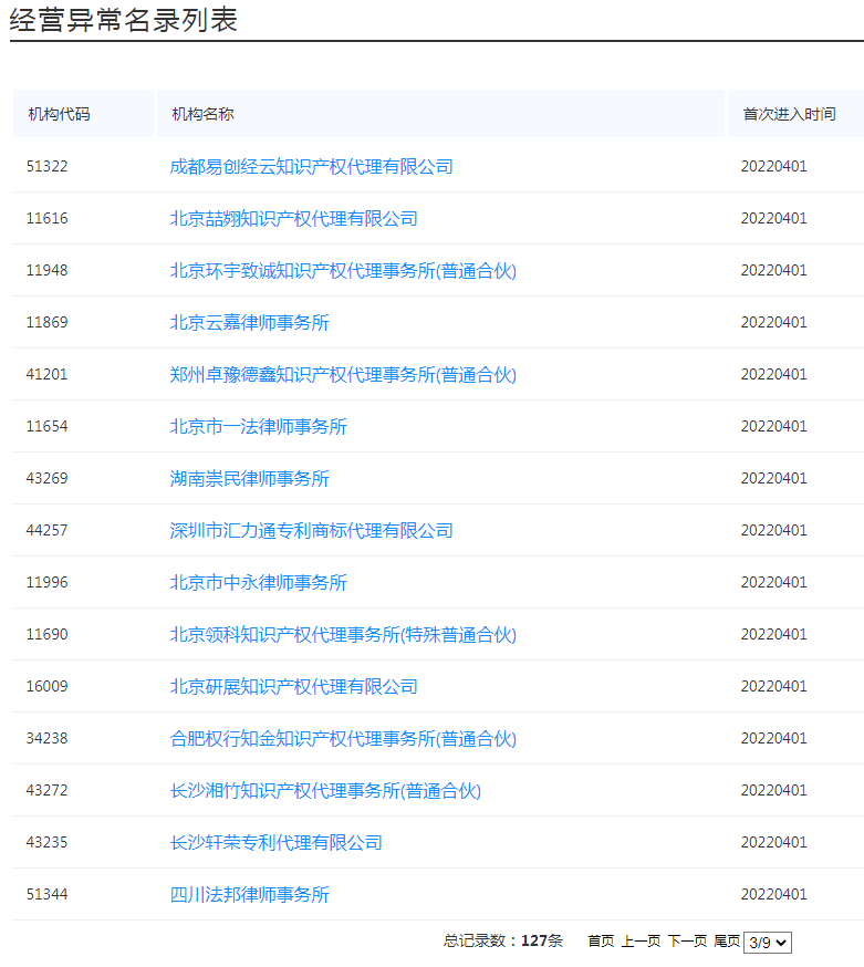 國(guó)知局：127家專(zhuān)利代理機(jī)構(gòu)列入經(jīng)營(yíng)異常名錄，56家機(jī)構(gòu)被列入風(fēng)險(xiǎn)名單！