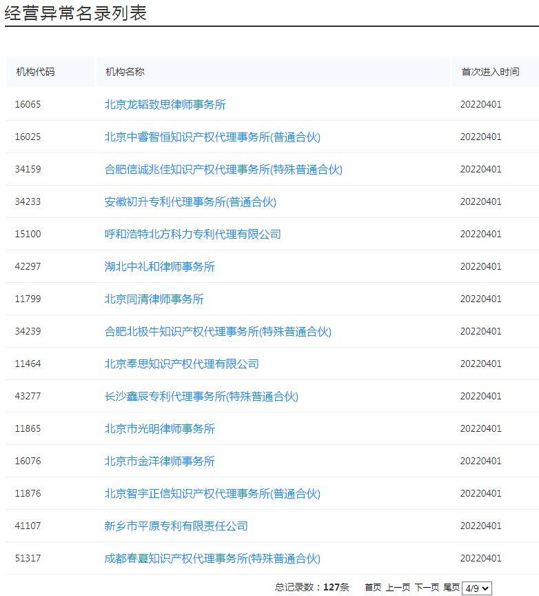 國(guó)知局：127家專(zhuān)利代理機(jī)構(gòu)列入經(jīng)營(yíng)異常名錄，56家機(jī)構(gòu)被列入風(fēng)險(xiǎn)名單！