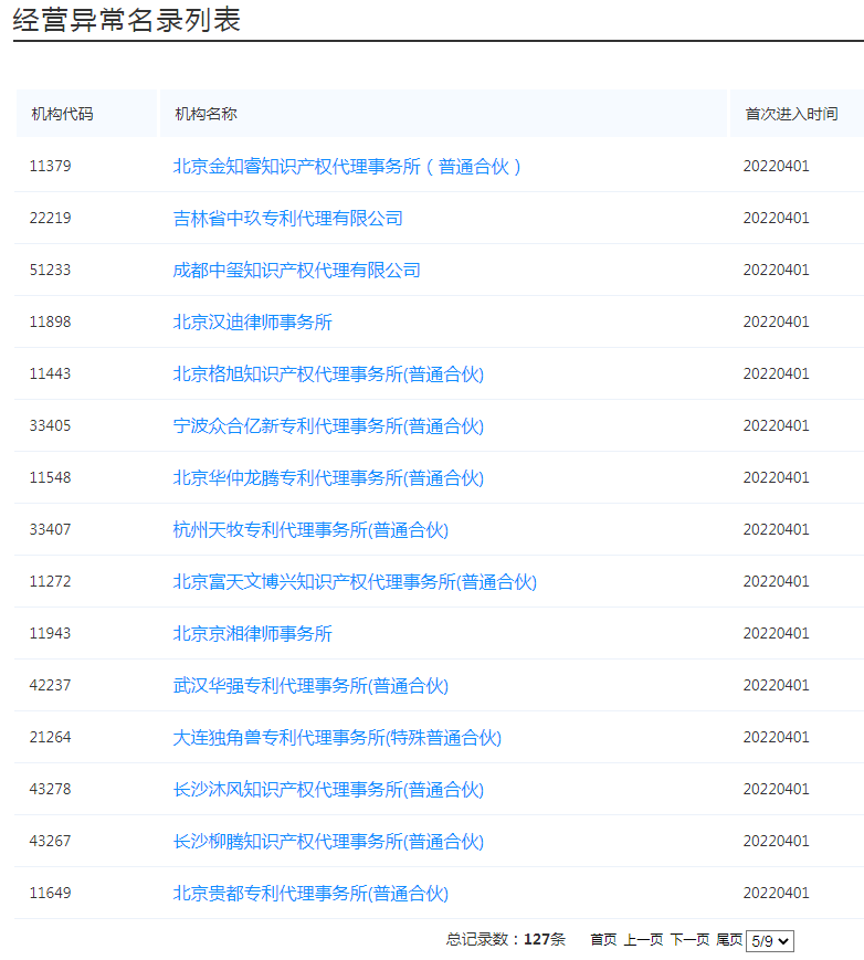 國(guó)知局：127家專(zhuān)利代理機(jī)構(gòu)列入經(jīng)營(yíng)異常名錄，56家機(jī)構(gòu)被列入風(fēng)險(xiǎn)名單！