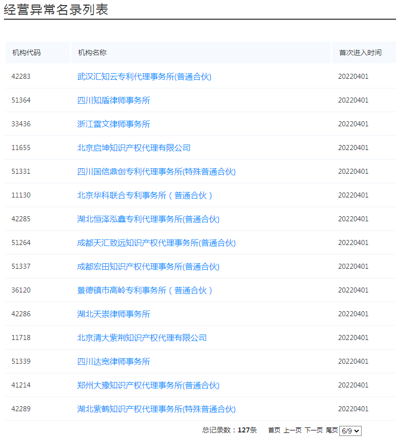 國(guó)知局：127家專(zhuān)利代理機(jī)構(gòu)列入經(jīng)營(yíng)異常名錄，56家機(jī)構(gòu)被列入風(fēng)險(xiǎn)名單！