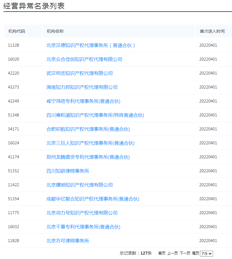 國(guó)知局：127家專(zhuān)利代理機(jī)構(gòu)列入經(jīng)營(yíng)異常名錄，56家機(jī)構(gòu)被列入風(fēng)險(xiǎn)名單！