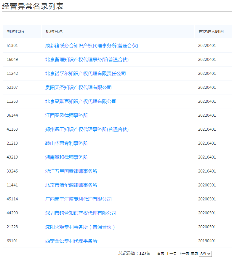 國(guó)知局：127家專(zhuān)利代理機(jī)構(gòu)列入經(jīng)營(yíng)異常名錄，56家機(jī)構(gòu)被列入風(fēng)險(xiǎn)名單！