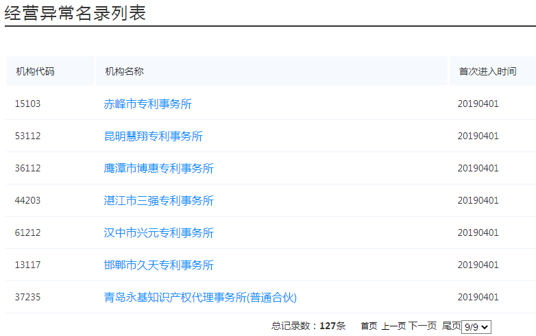 國(guó)知局：127家專(zhuān)利代理機(jī)構(gòu)列入經(jīng)營(yíng)異常名錄，56家機(jī)構(gòu)被列入風(fēng)險(xiǎn)名單！