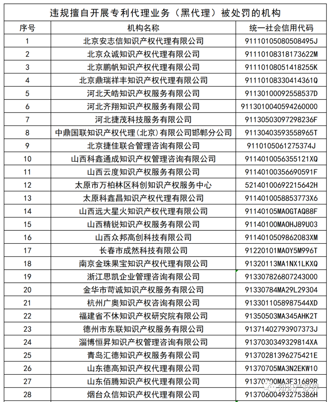 國(guó)知局：127家專(zhuān)利代理機(jī)構(gòu)列入經(jīng)營(yíng)異常名錄，56家機(jī)構(gòu)被列入風(fēng)險(xiǎn)名單！