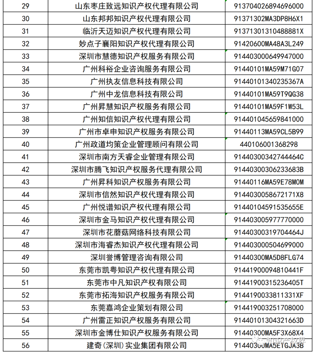 國(guó)知局：127家專(zhuān)利代理機(jī)構(gòu)列入經(jīng)營(yíng)異常名錄，56家機(jī)構(gòu)被列入風(fēng)險(xiǎn)名單！