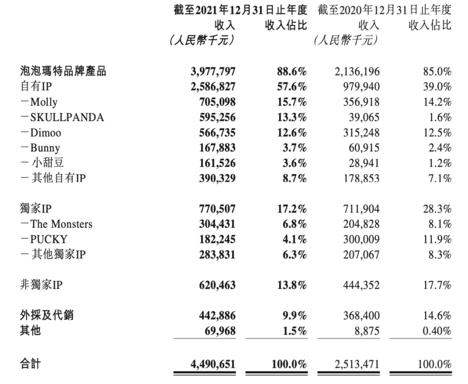 年凈利潤超10億，盤點泡泡瑪特的IP帝國