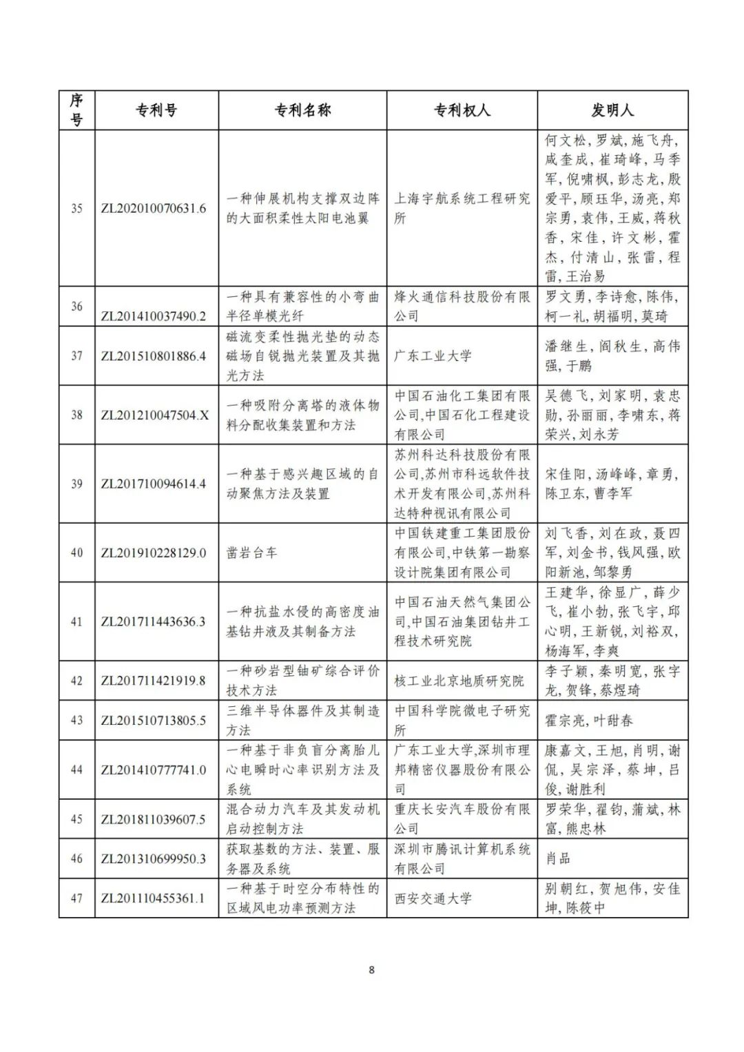 剛剛！第二十三屆中國(guó)專(zhuān)利獎(jiǎng)評(píng)審結(jié)果公示（附項(xiàng)目名單）