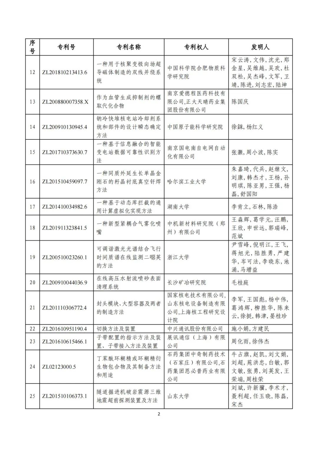 剛剛！第二十三屆中國(guó)專(zhuān)利獎(jiǎng)評(píng)審結(jié)果公示（附項(xiàng)目名單）