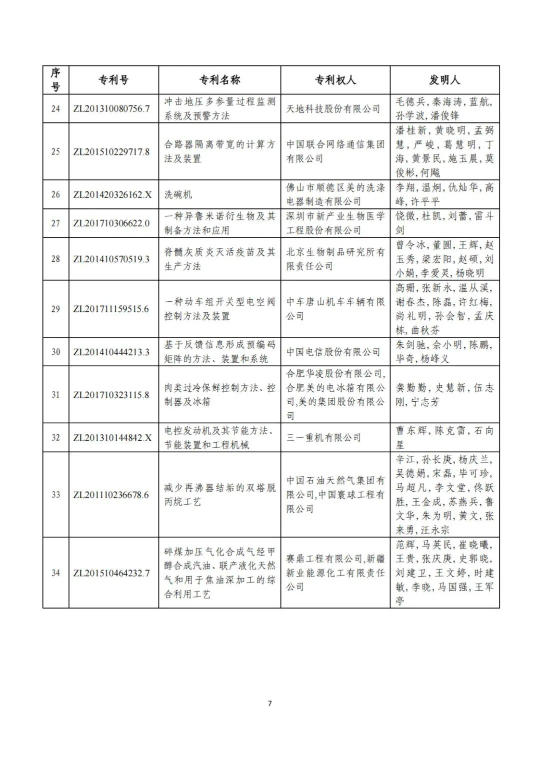 剛剛！第二十三屆中國(guó)專(zhuān)利獎(jiǎng)評(píng)審結(jié)果公示（附項(xiàng)目名單）