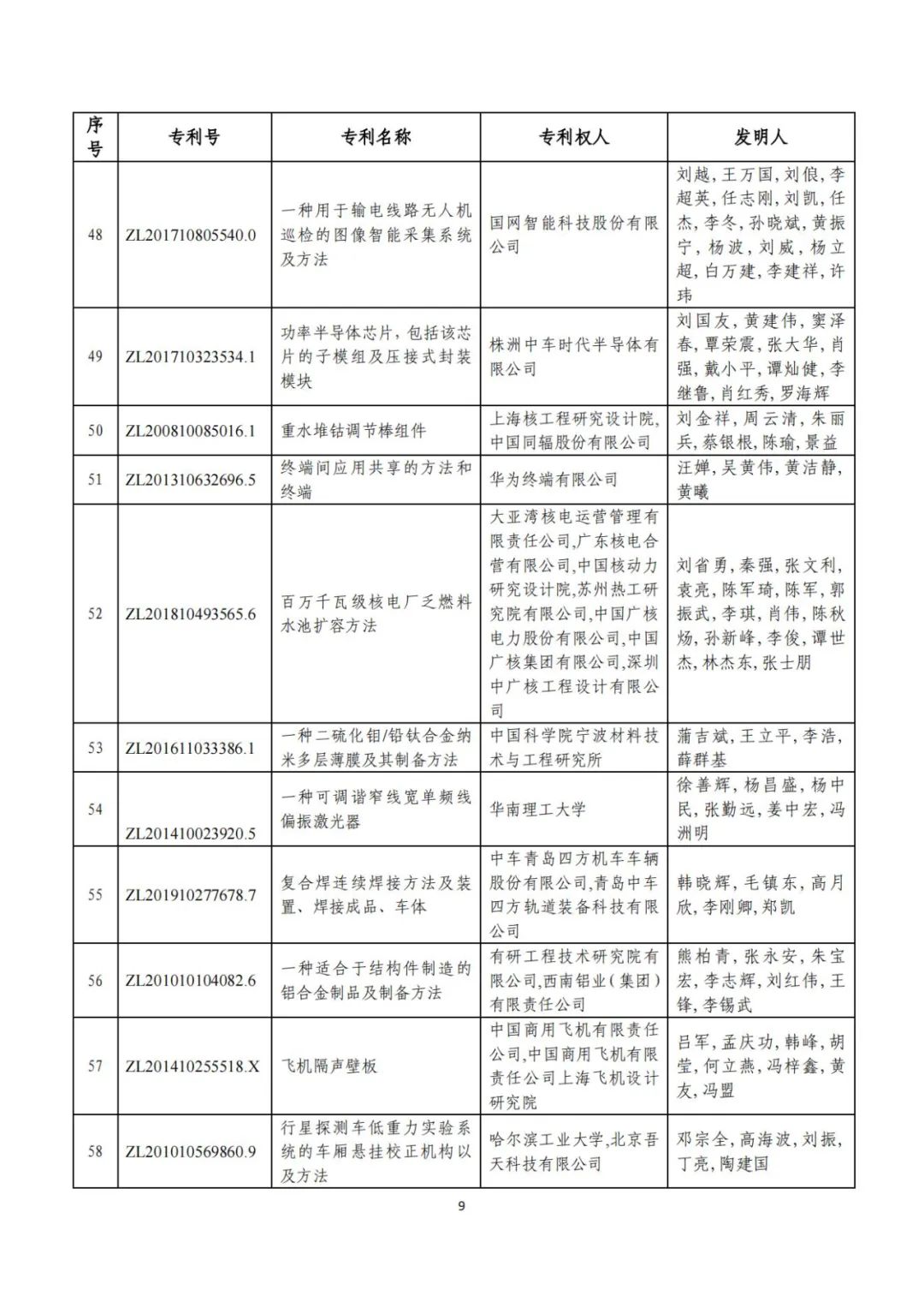 剛剛！第二十三屆中國(guó)專(zhuān)利獎(jiǎng)評(píng)審結(jié)果公示（附項(xiàng)目名單）