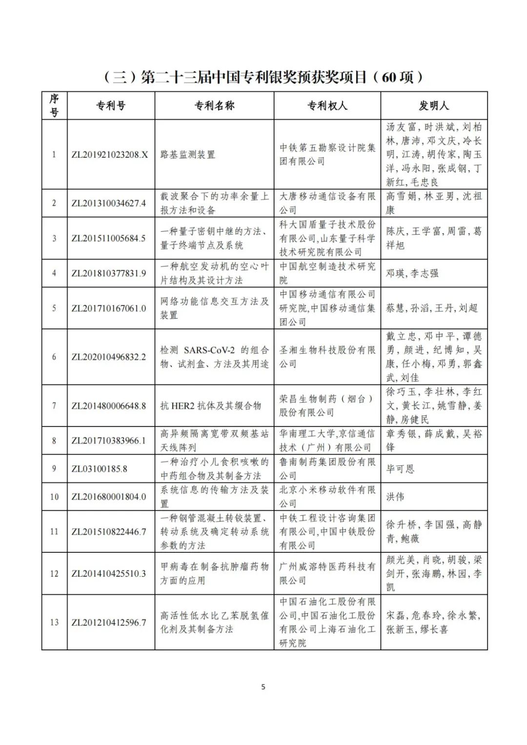 剛剛！第二十三屆中國(guó)專(zhuān)利獎(jiǎng)評(píng)審結(jié)果公示（附項(xiàng)目名單）