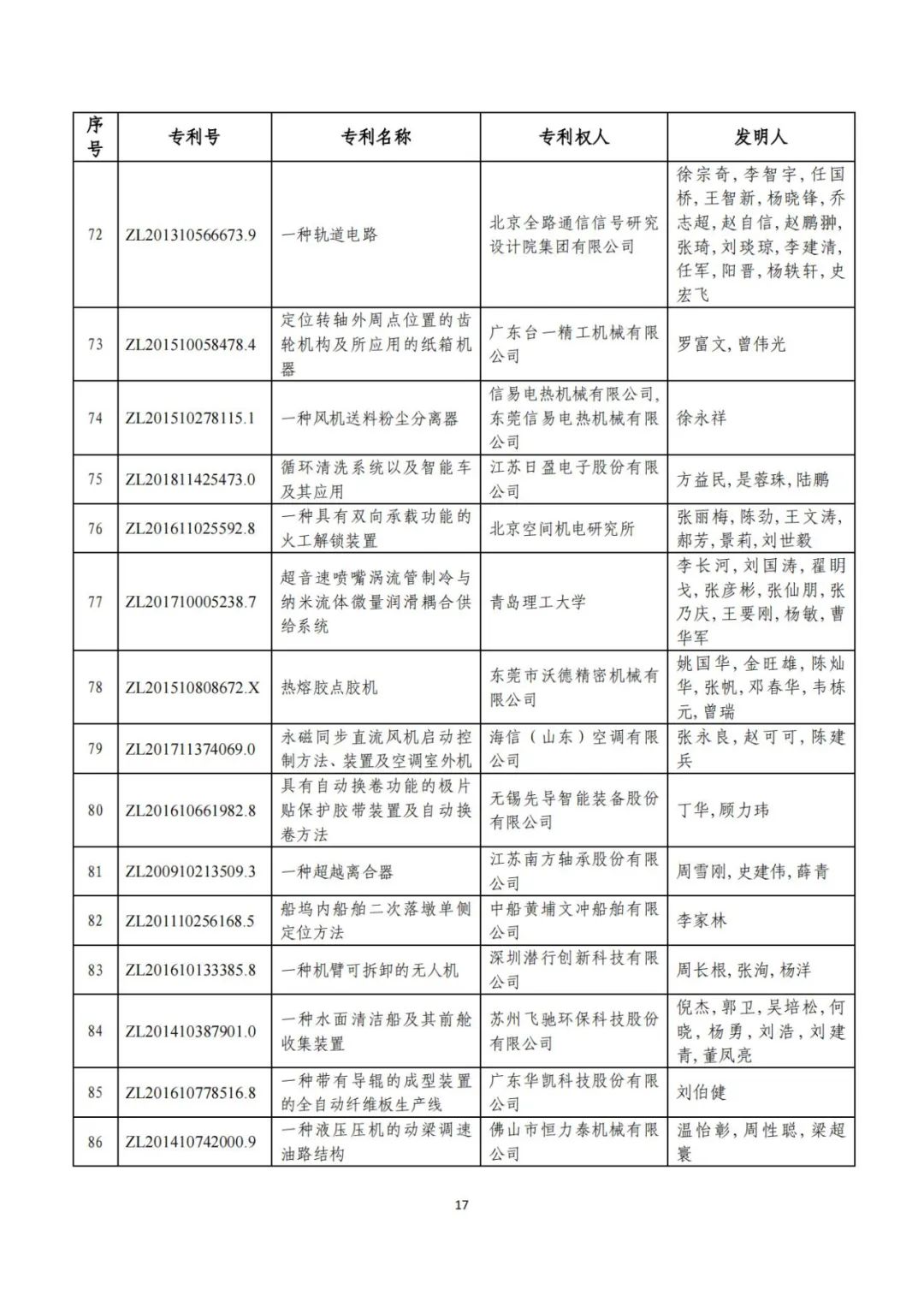 剛剛！第二十三屆中國(guó)專(zhuān)利獎(jiǎng)評(píng)審結(jié)果公示（附項(xiàng)目名單）