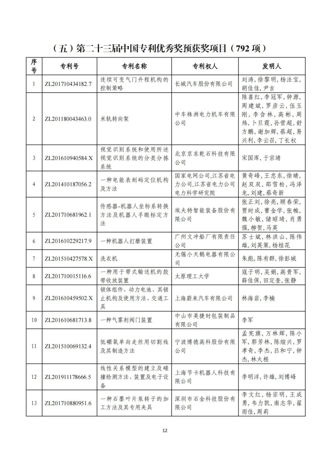 剛剛！第二十三屆中國(guó)專(zhuān)利獎(jiǎng)評(píng)審結(jié)果公示（附項(xiàng)目名單）