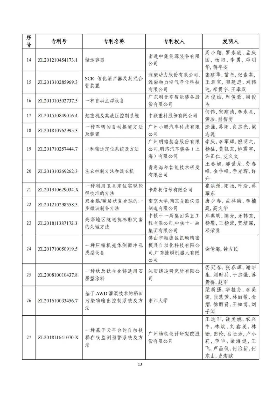 剛剛！第二十三屆中國(guó)專(zhuān)利獎(jiǎng)評(píng)審結(jié)果公示（附項(xiàng)目名單）