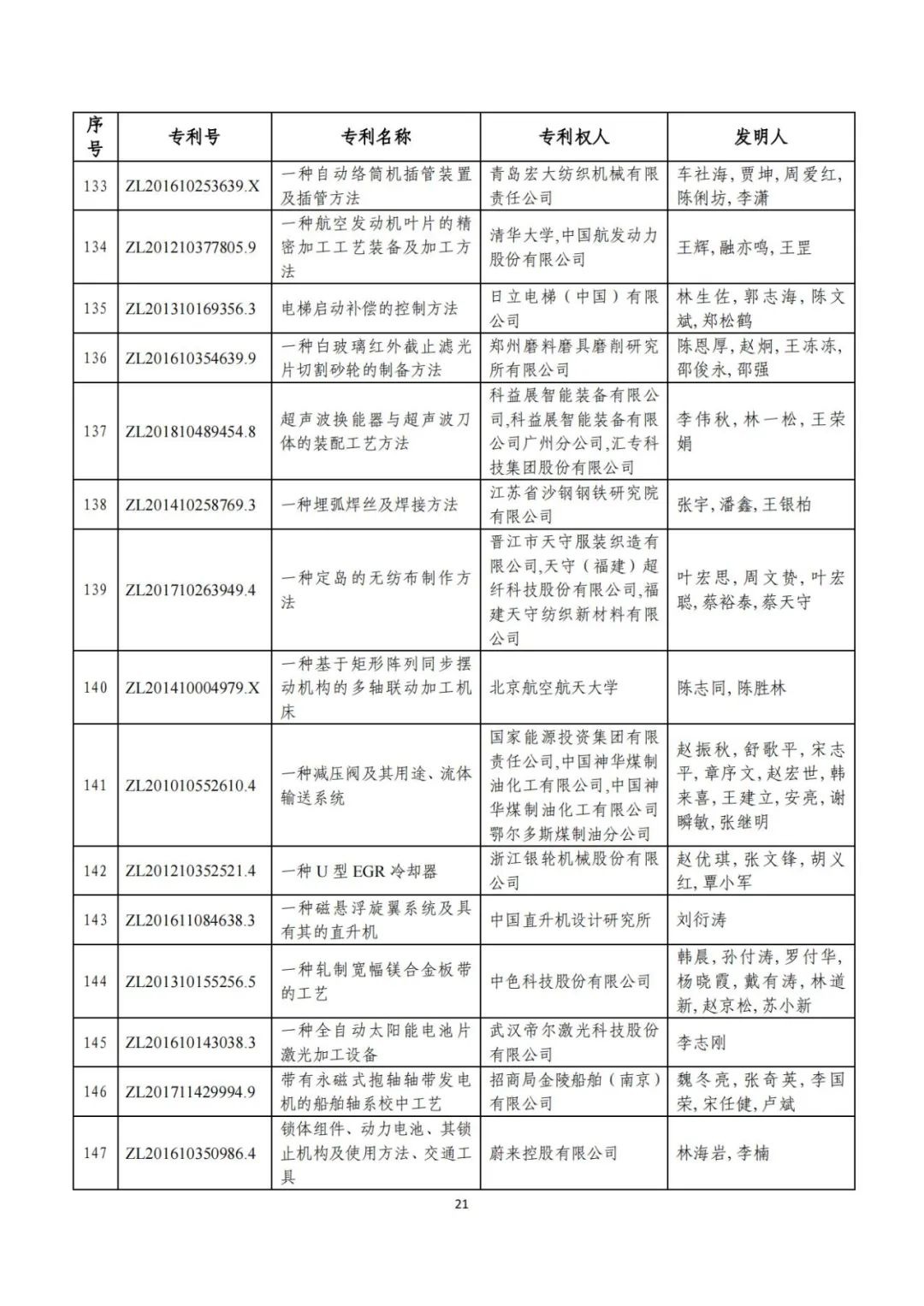 剛剛！第二十三屆中國(guó)專(zhuān)利獎(jiǎng)評(píng)審結(jié)果公示（附項(xiàng)目名單）