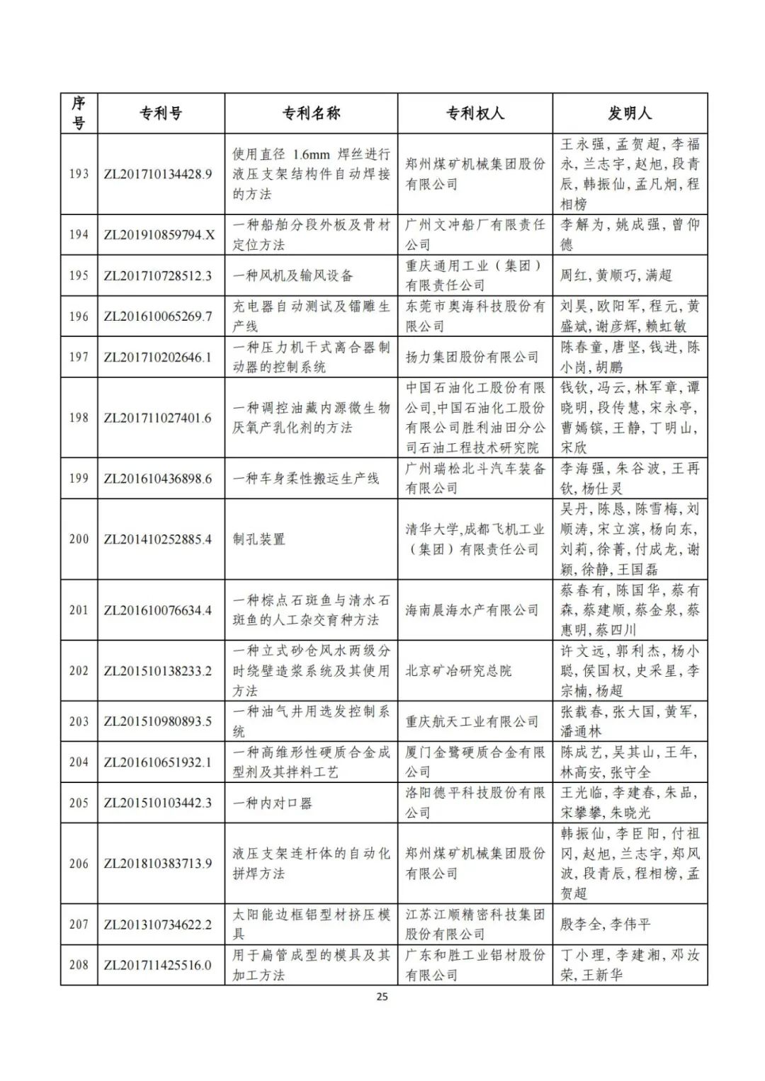 剛剛！第二十三屆中國(guó)專(zhuān)利獎(jiǎng)評(píng)審結(jié)果公示（附項(xiàng)目名單）