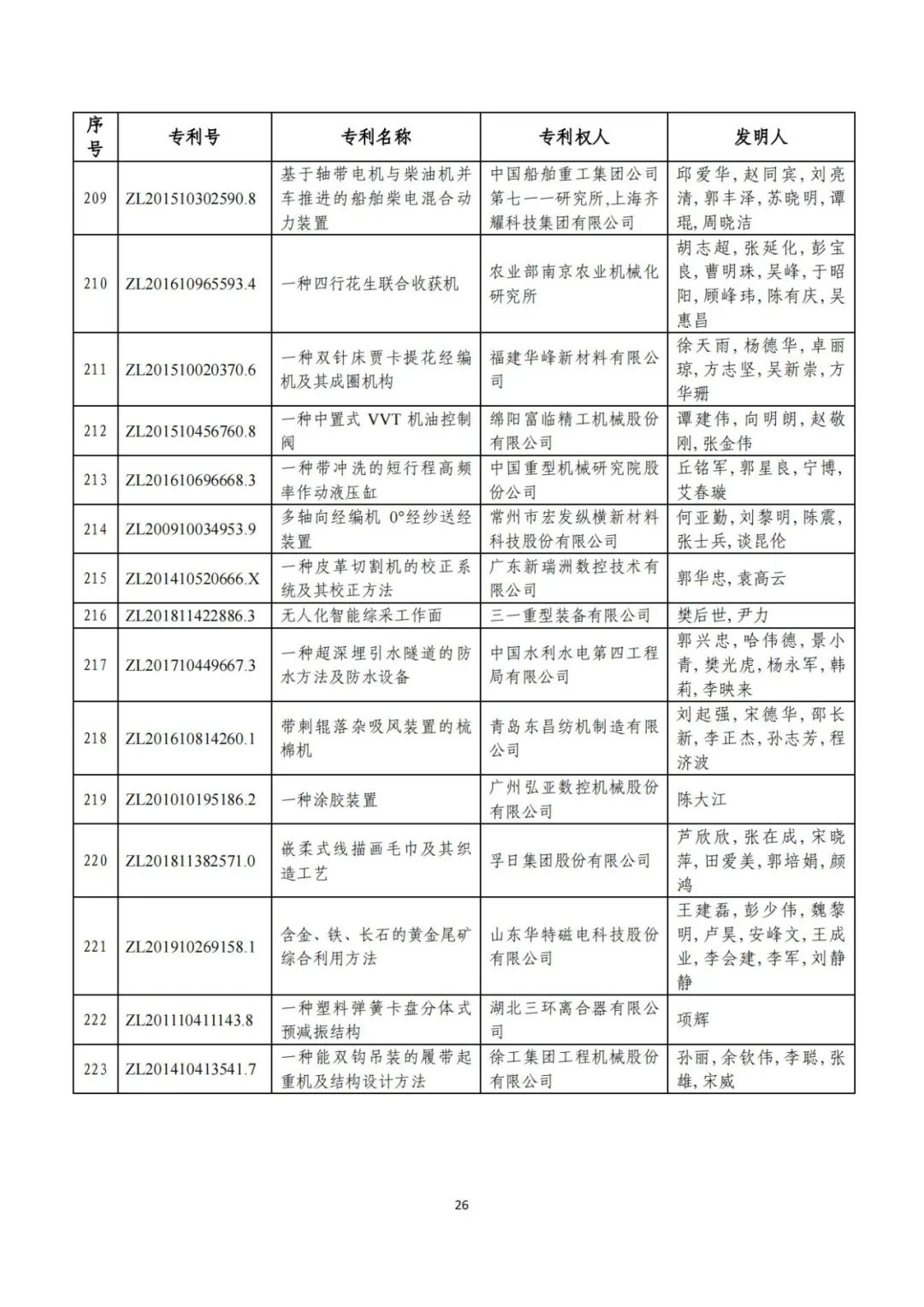 剛剛！第二十三屆中國(guó)專(zhuān)利獎(jiǎng)評(píng)審結(jié)果公示（附項(xiàng)目名單）