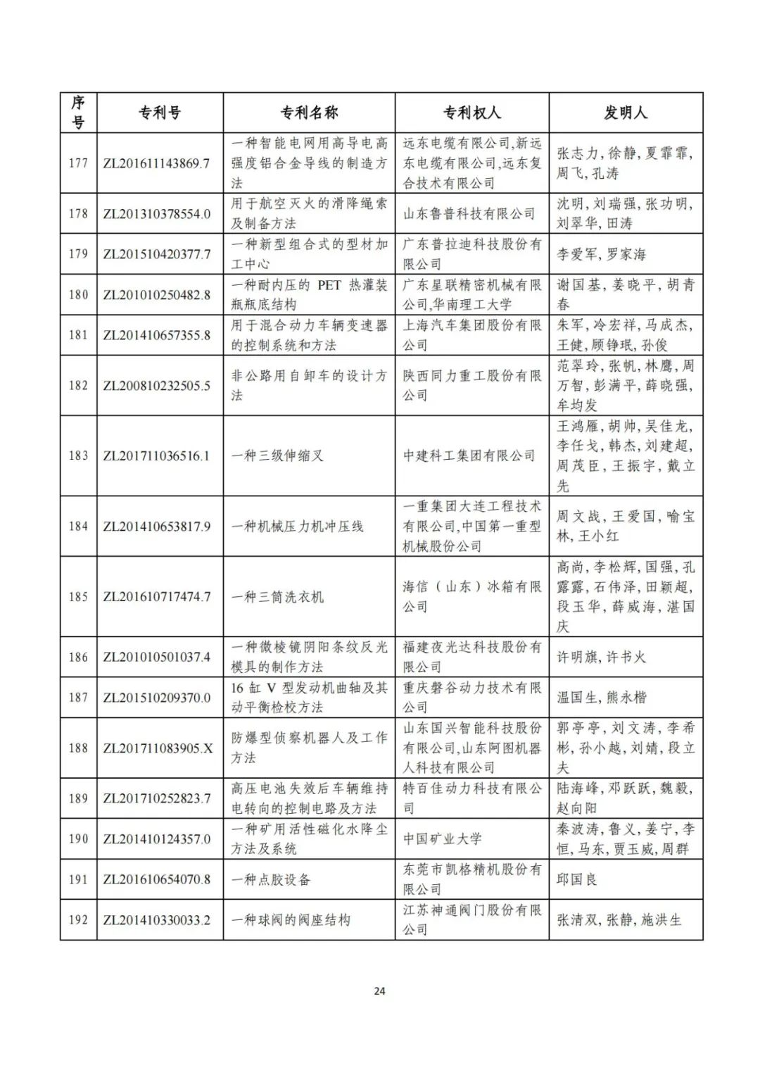 剛剛！第二十三屆中國(guó)專(zhuān)利獎(jiǎng)評(píng)審結(jié)果公示（附項(xiàng)目名單）