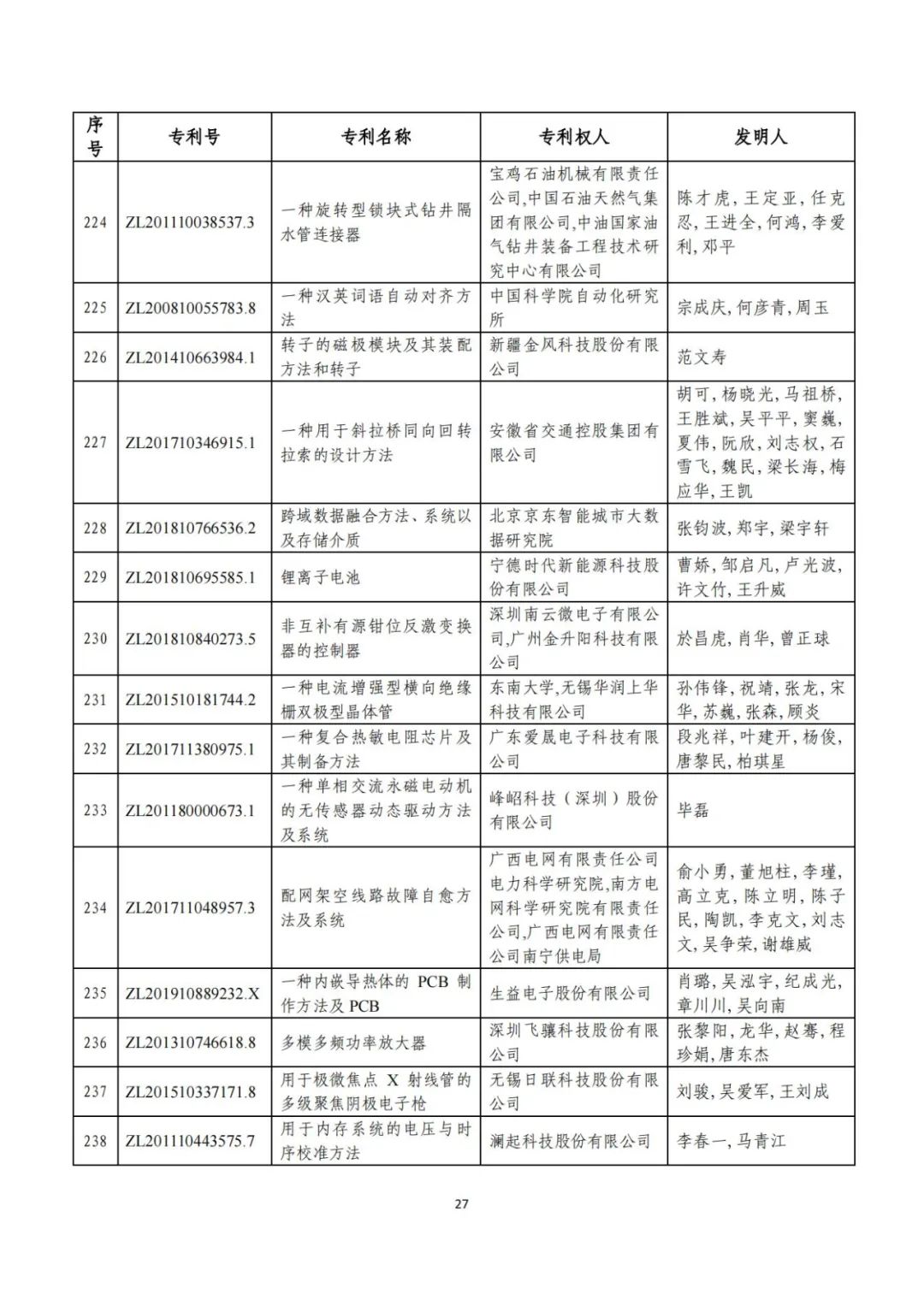 剛剛！第二十三屆中國(guó)專(zhuān)利獎(jiǎng)評(píng)審結(jié)果公示（附項(xiàng)目名單）