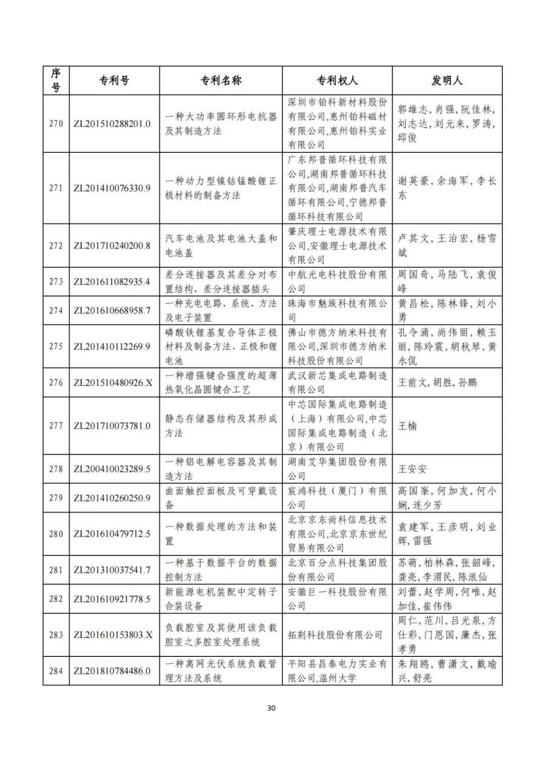 剛剛！第二十三屆中國(guó)專(zhuān)利獎(jiǎng)評(píng)審結(jié)果公示（附項(xiàng)目名單）