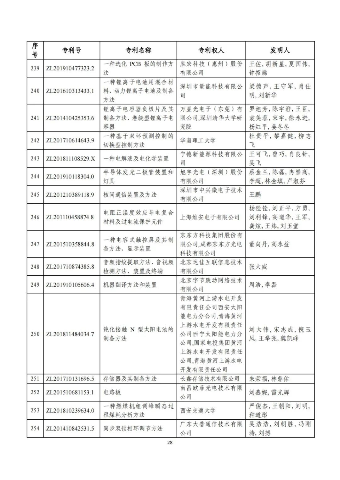 剛剛！第二十三屆中國(guó)專(zhuān)利獎(jiǎng)評(píng)審結(jié)果公示（附項(xiàng)目名單）