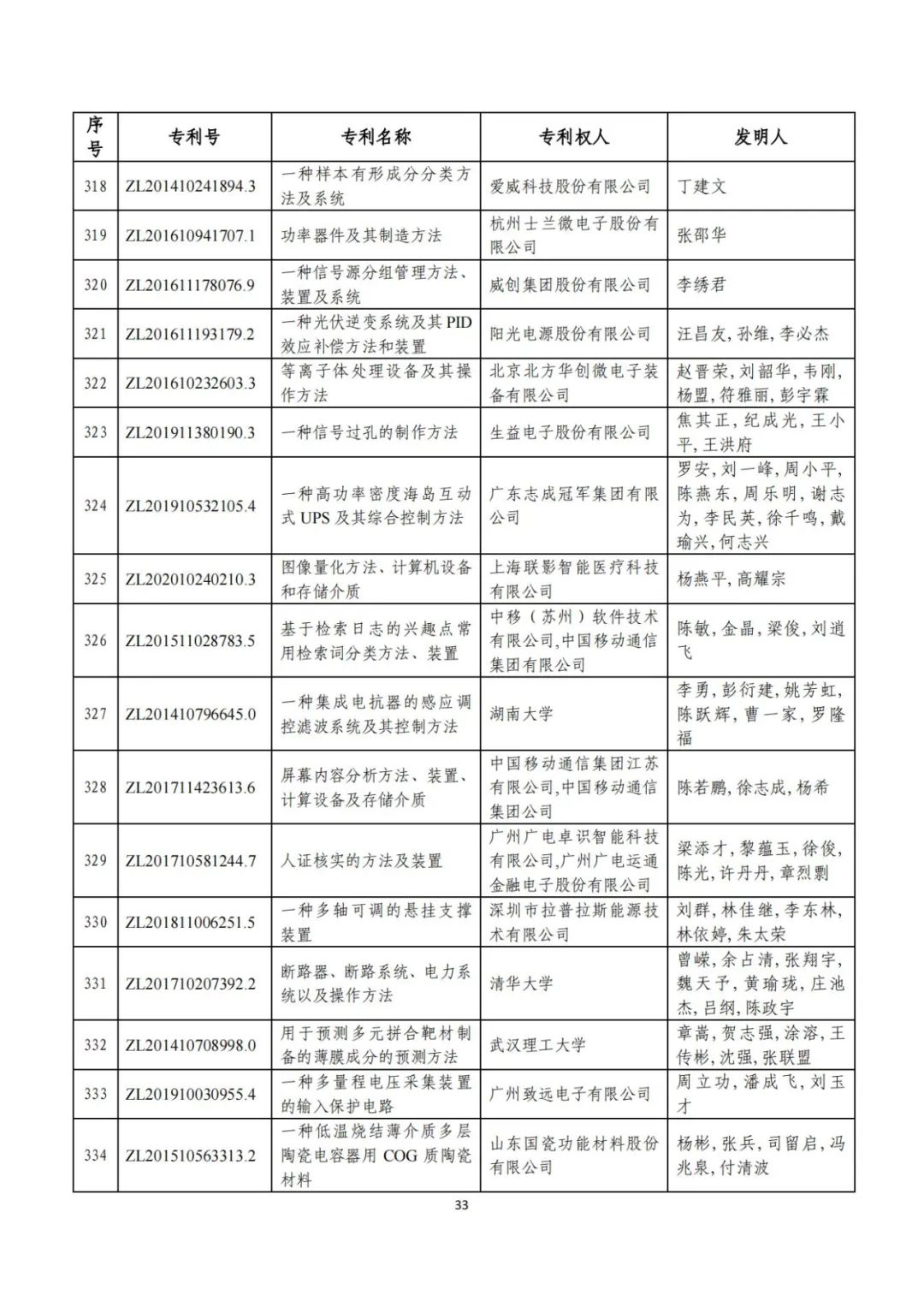 剛剛！第二十三屆中國(guó)專(zhuān)利獎(jiǎng)評(píng)審結(jié)果公示（附項(xiàng)目名單）