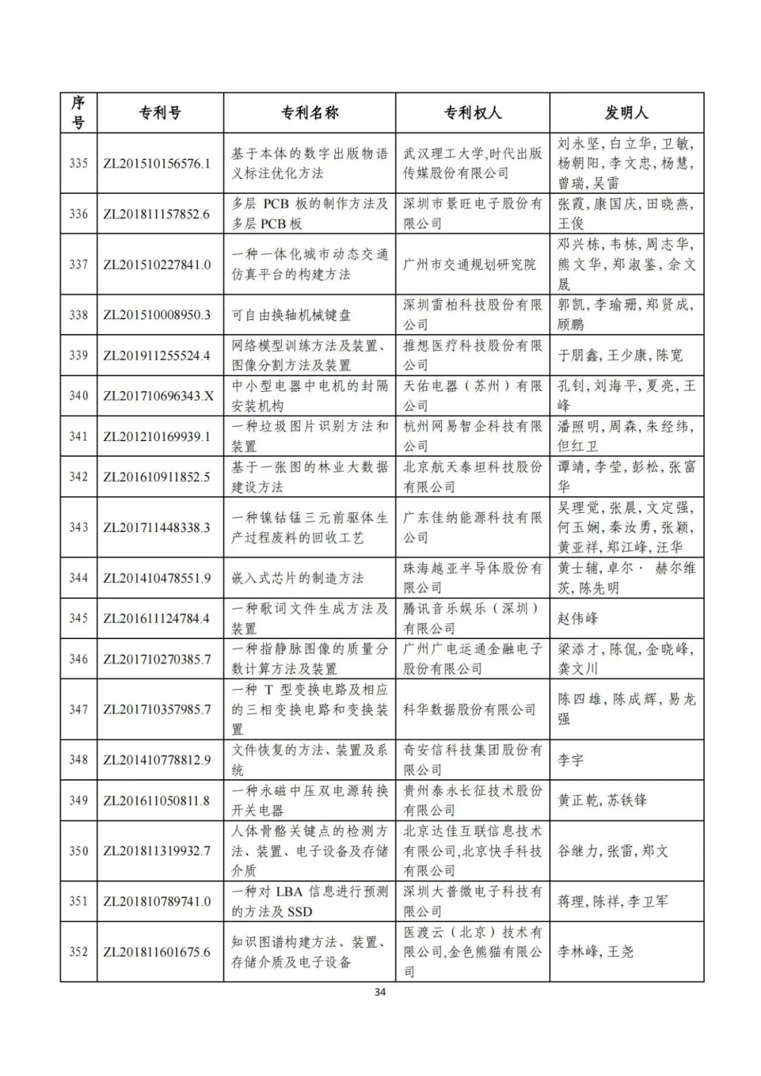 剛剛！第二十三屆中國(guó)專(zhuān)利獎(jiǎng)評(píng)審結(jié)果公示（附項(xiàng)目名單）